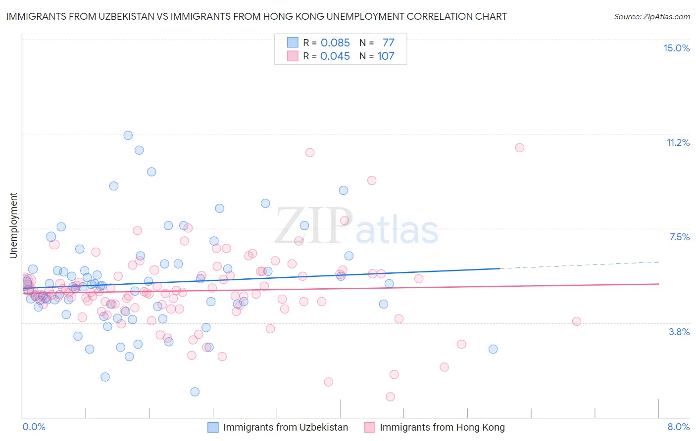 Immigrants from Uzbekistan vs Immigrants from Hong Kong Unemployment