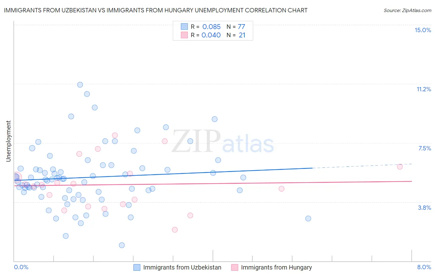 Immigrants from Uzbekistan vs Immigrants from Hungary Unemployment