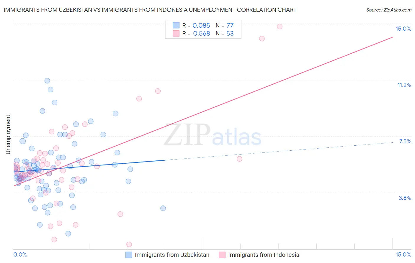 Immigrants from Uzbekistan vs Immigrants from Indonesia Unemployment
