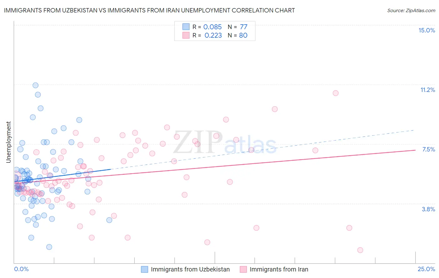 Immigrants from Uzbekistan vs Immigrants from Iran Unemployment