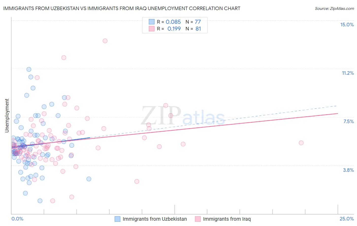 Immigrants from Uzbekistan vs Immigrants from Iraq Unemployment