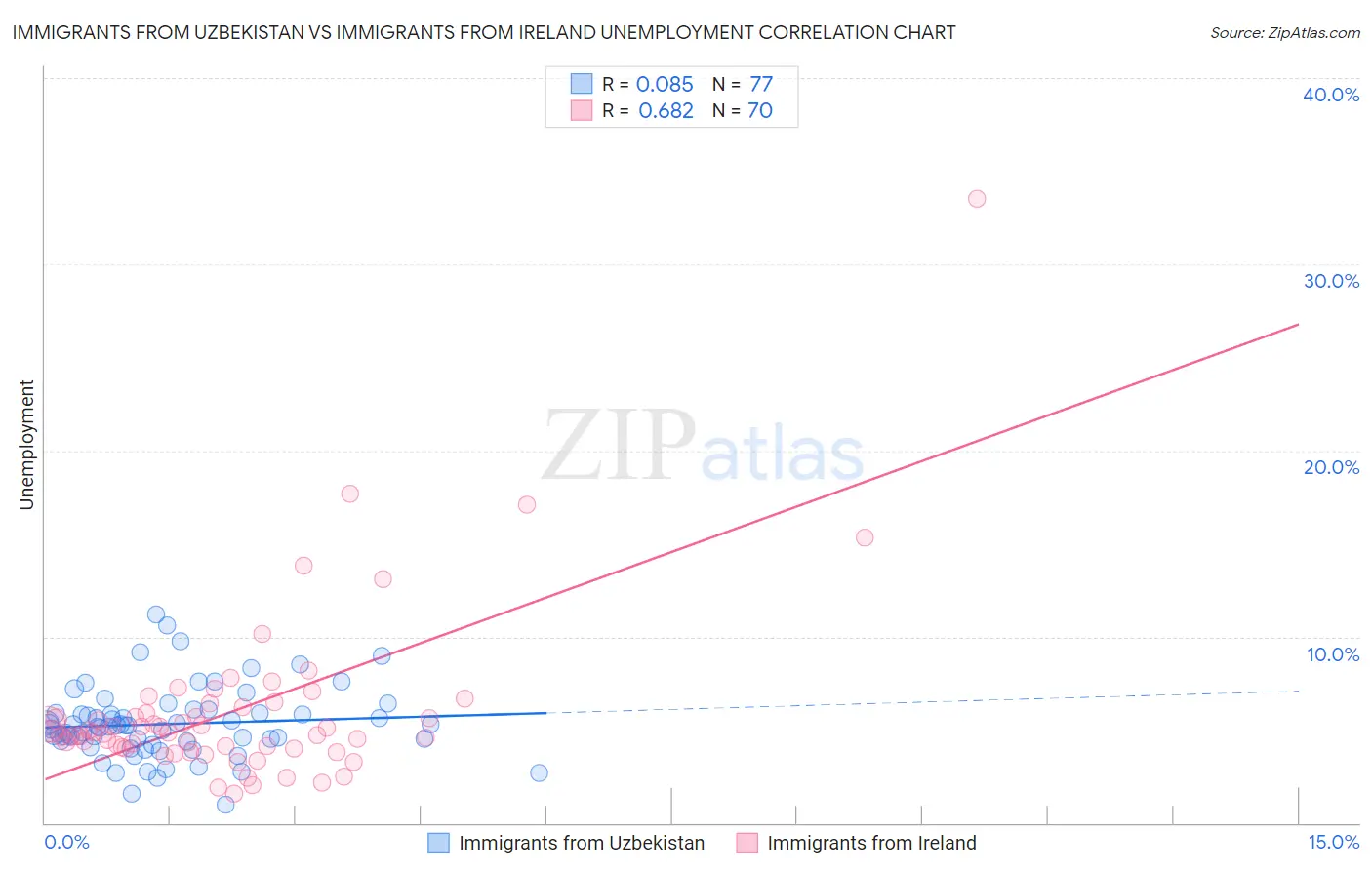 Immigrants from Uzbekistan vs Immigrants from Ireland Unemployment