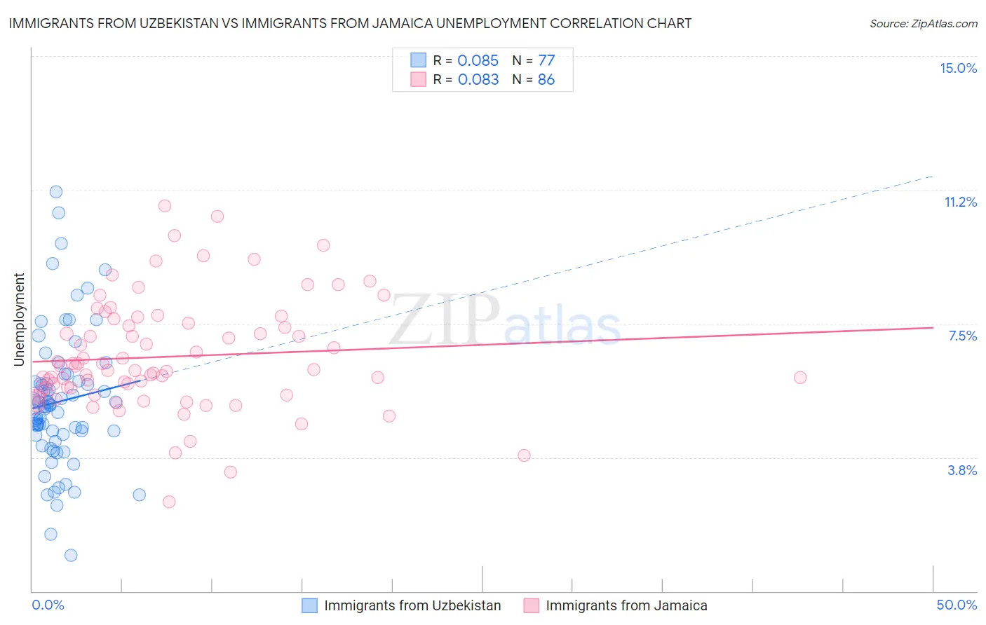 Immigrants from Uzbekistan vs Immigrants from Jamaica Unemployment