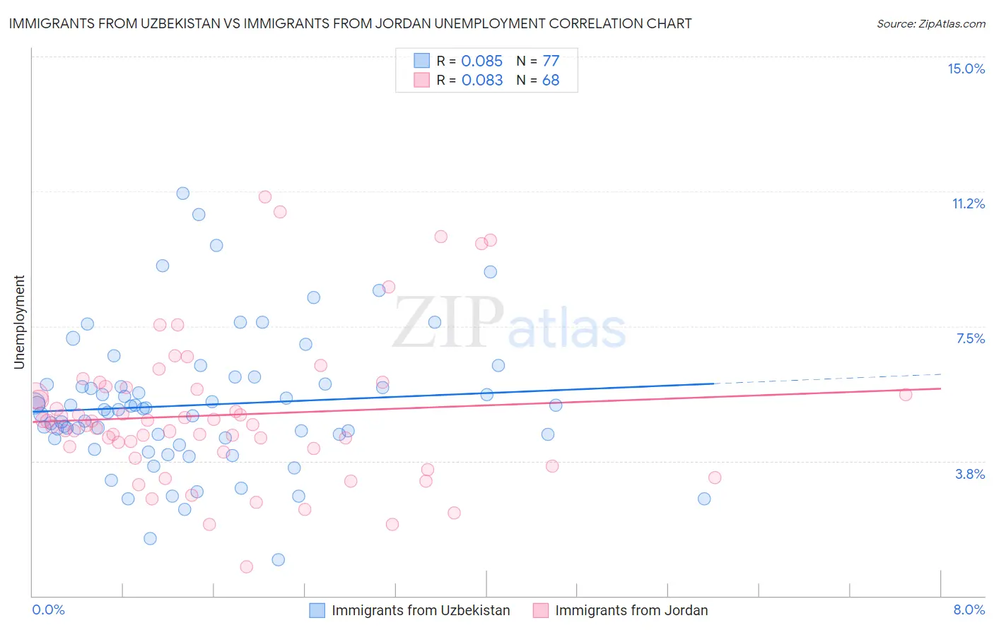 Immigrants from Uzbekistan vs Immigrants from Jordan Unemployment