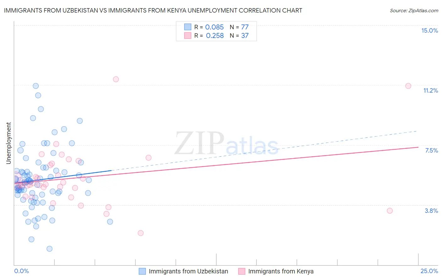 Immigrants from Uzbekistan vs Immigrants from Kenya Unemployment