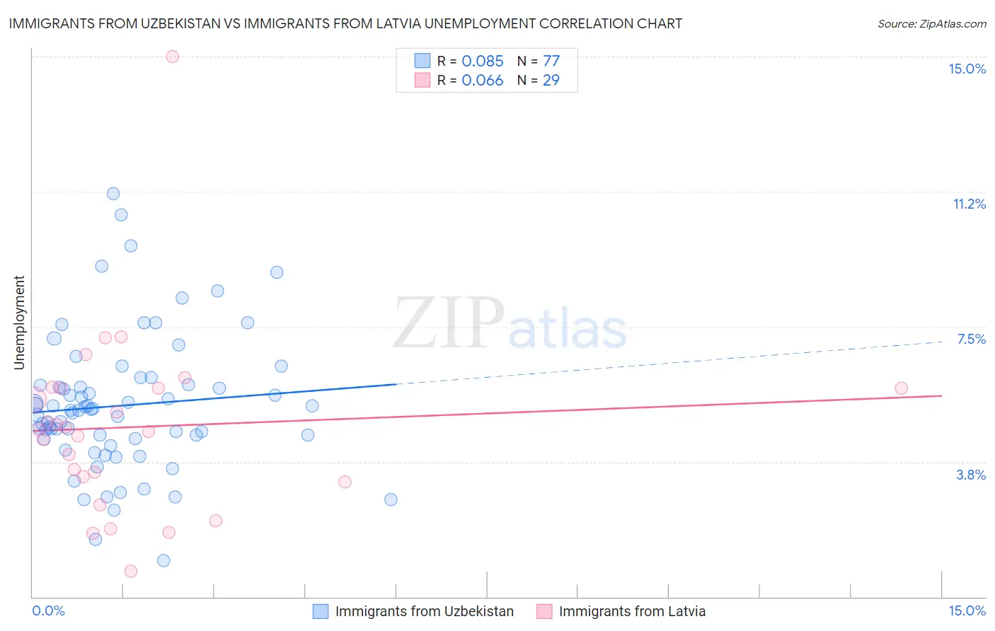 Immigrants from Uzbekistan vs Immigrants from Latvia Unemployment