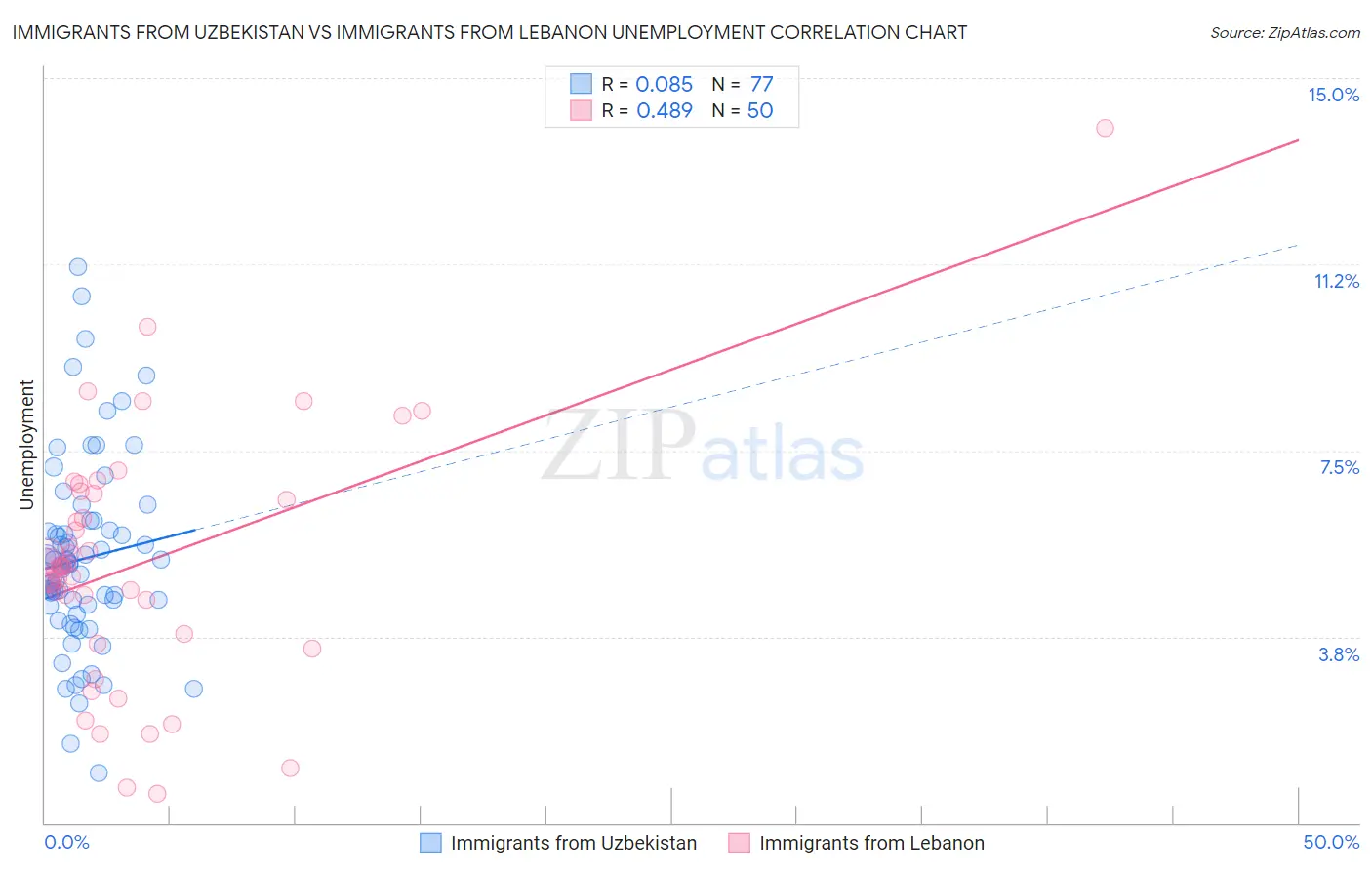 Immigrants from Uzbekistan vs Immigrants from Lebanon Unemployment
