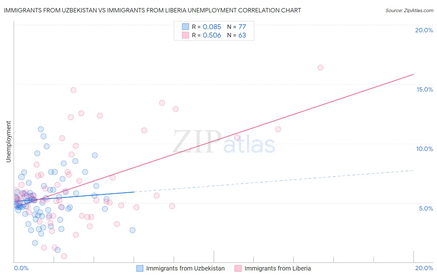 Immigrants from Uzbekistan vs Immigrants from Liberia Unemployment