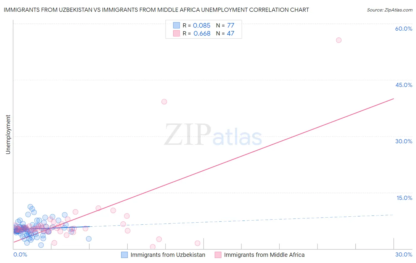 Immigrants from Uzbekistan vs Immigrants from Middle Africa Unemployment