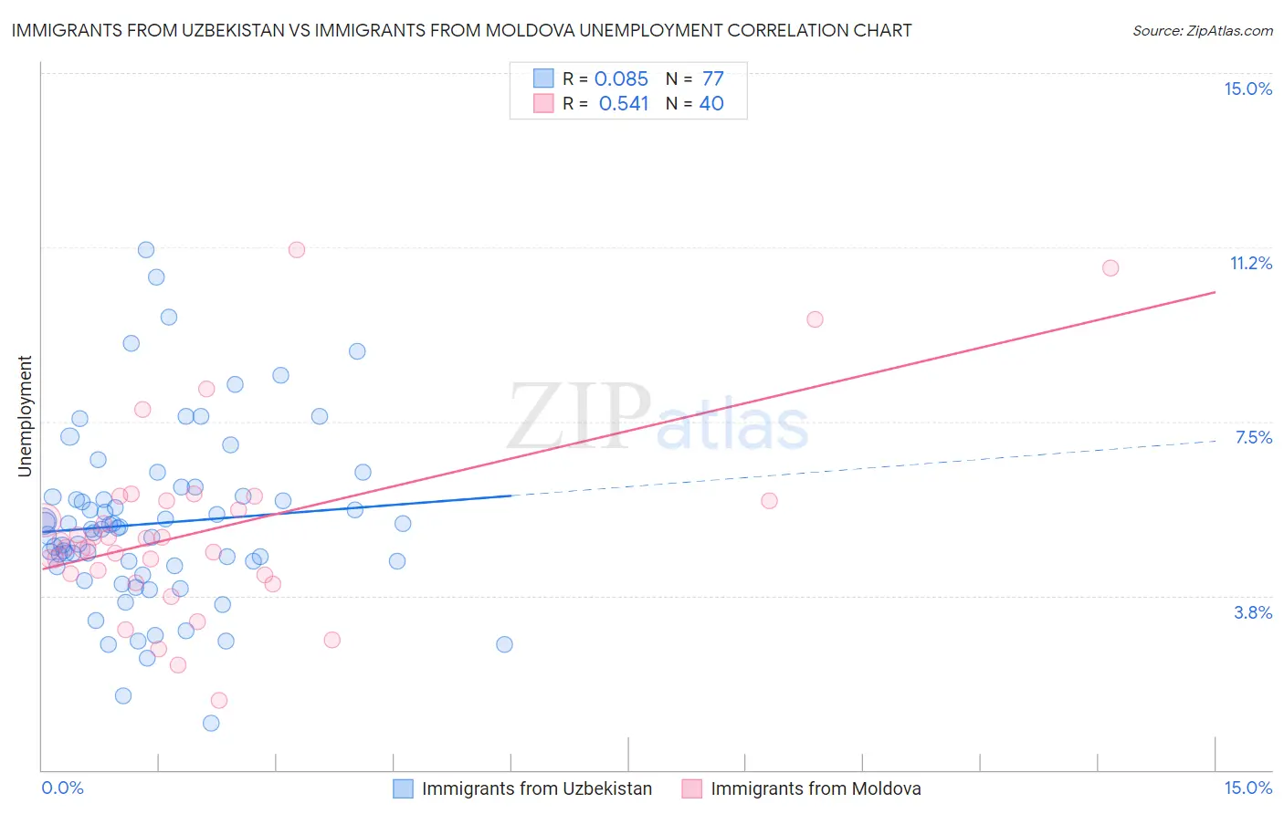 Immigrants from Uzbekistan vs Immigrants from Moldova Unemployment