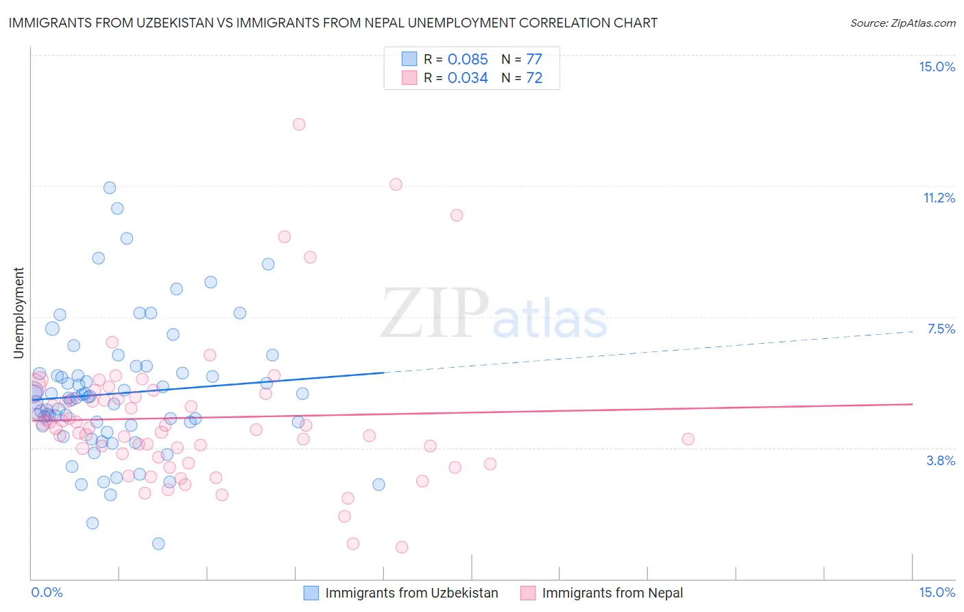 Immigrants from Uzbekistan vs Immigrants from Nepal Unemployment