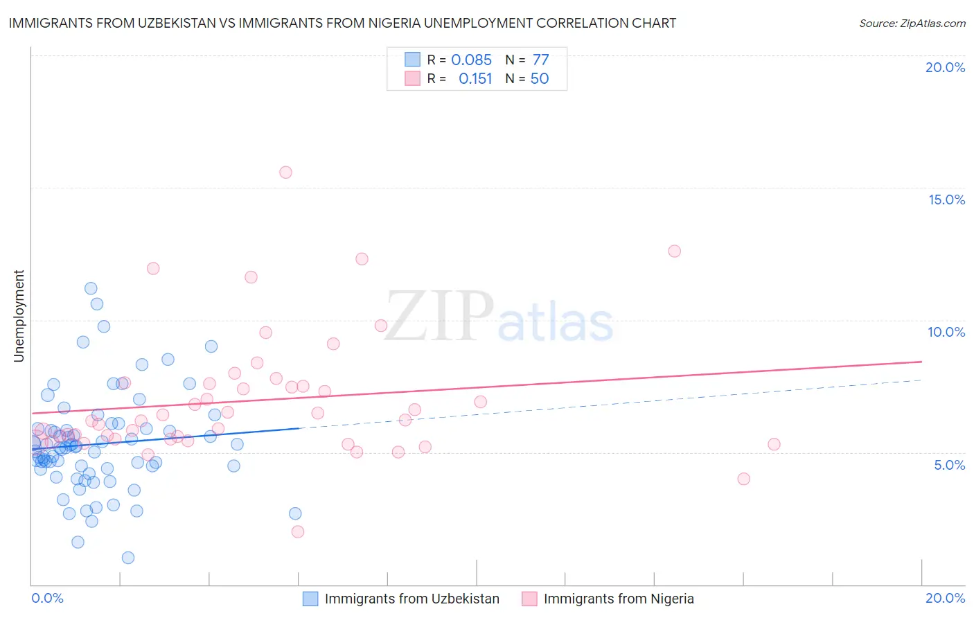 Immigrants from Uzbekistan vs Immigrants from Nigeria Unemployment