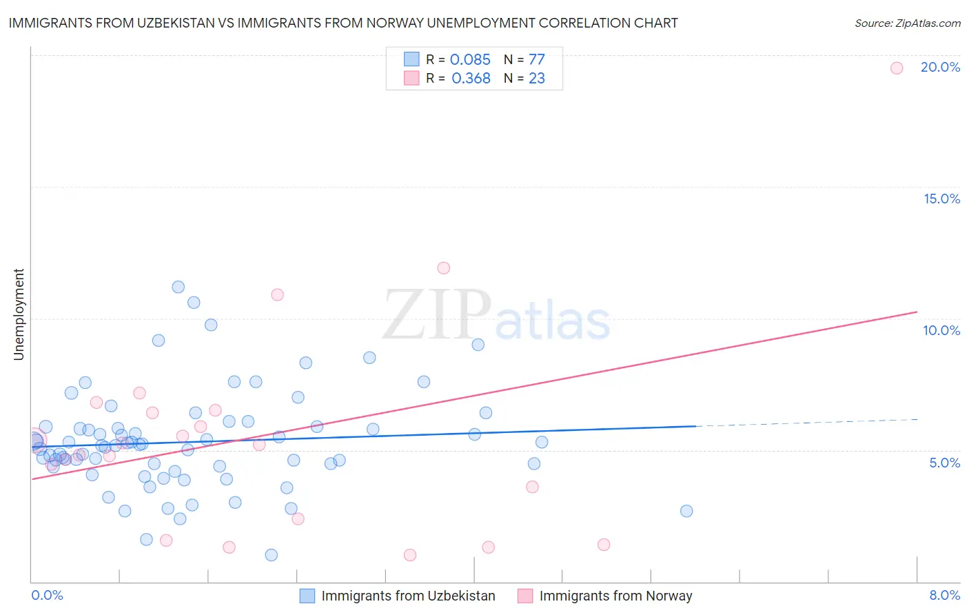 Immigrants from Uzbekistan vs Immigrants from Norway Unemployment