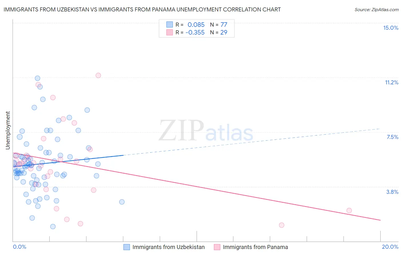 Immigrants from Uzbekistan vs Immigrants from Panama Unemployment