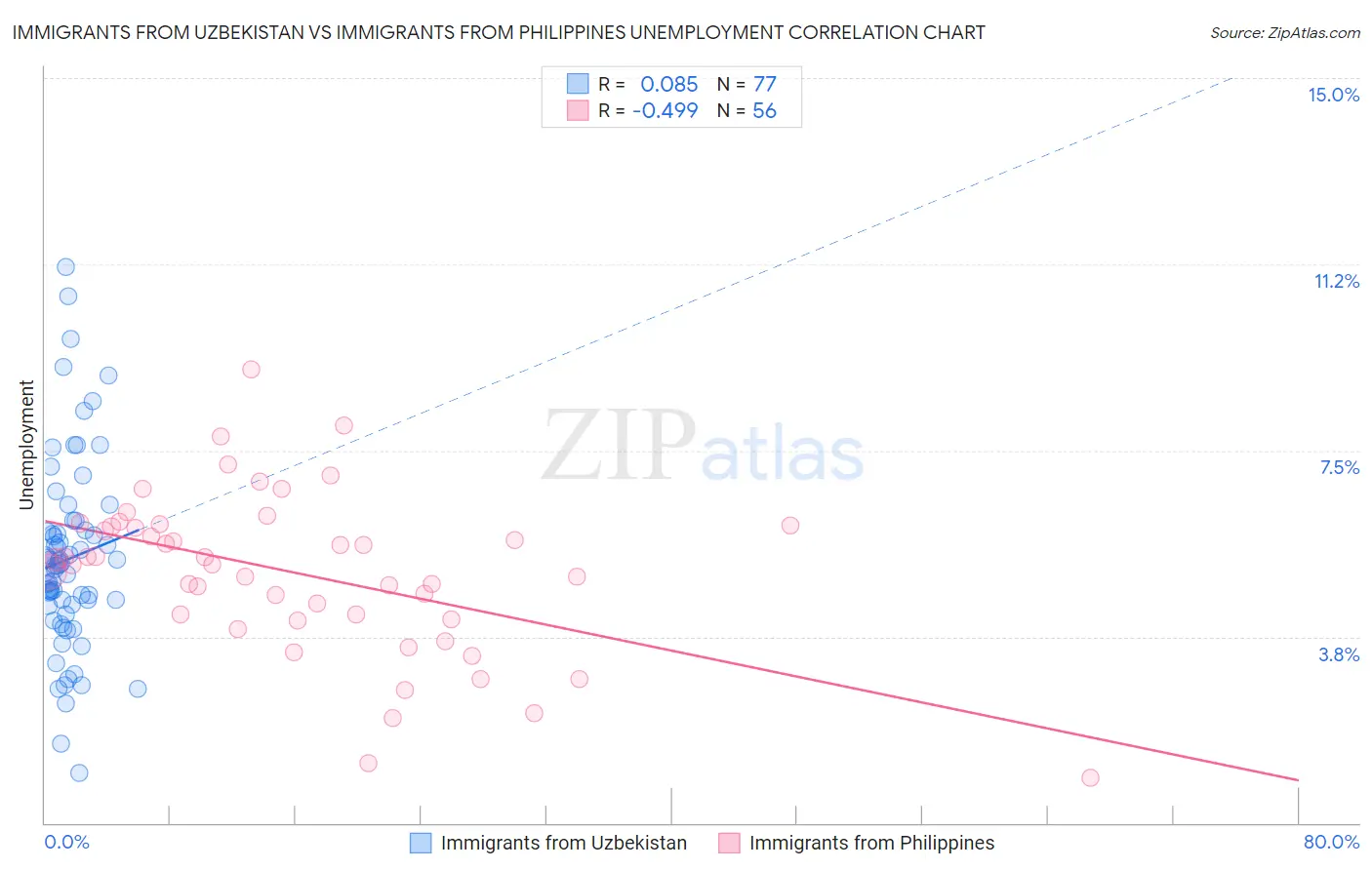 Immigrants from Uzbekistan vs Immigrants from Philippines Unemployment