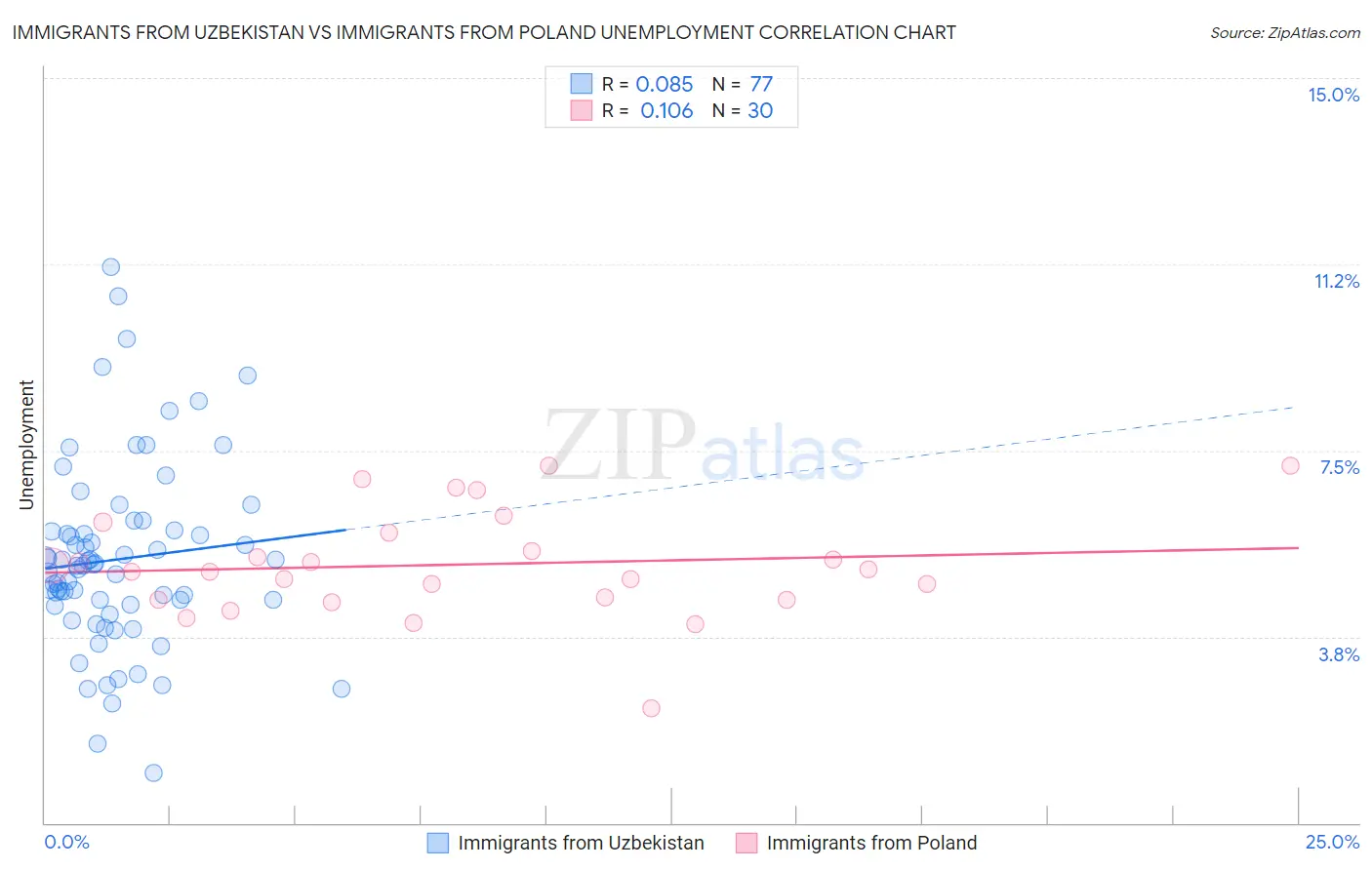Immigrants from Uzbekistan vs Immigrants from Poland Unemployment