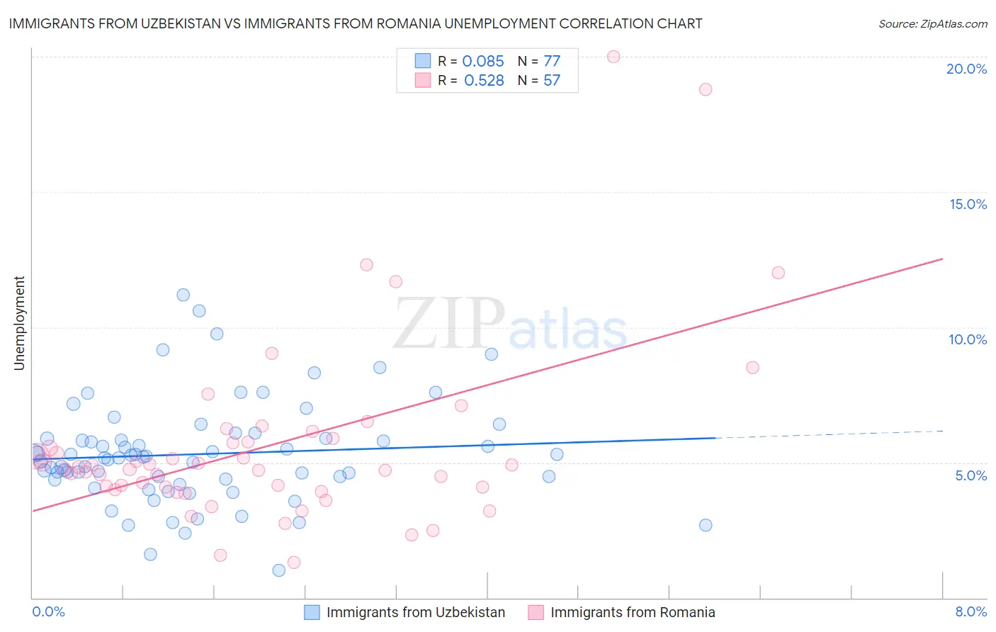 Immigrants from Uzbekistan vs Immigrants from Romania Unemployment