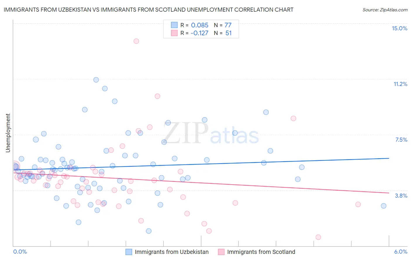 Immigrants from Uzbekistan vs Immigrants from Scotland Unemployment