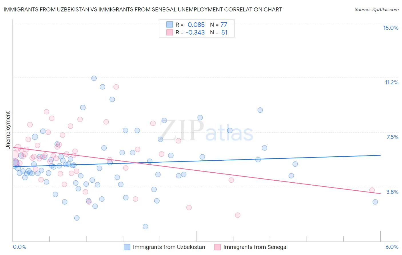 Immigrants from Uzbekistan vs Immigrants from Senegal Unemployment