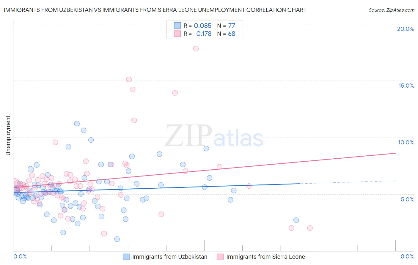 Immigrants from Uzbekistan vs Immigrants from Sierra Leone Unemployment