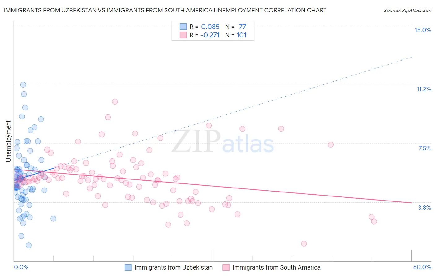 Immigrants from Uzbekistan vs Immigrants from South America Unemployment