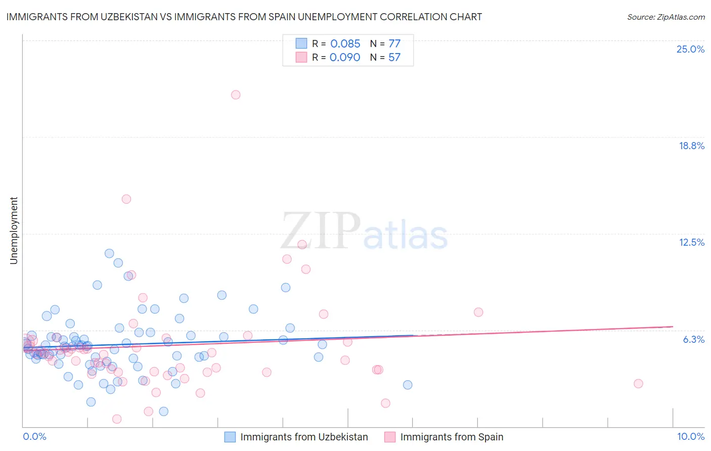 Immigrants from Uzbekistan vs Immigrants from Spain Unemployment