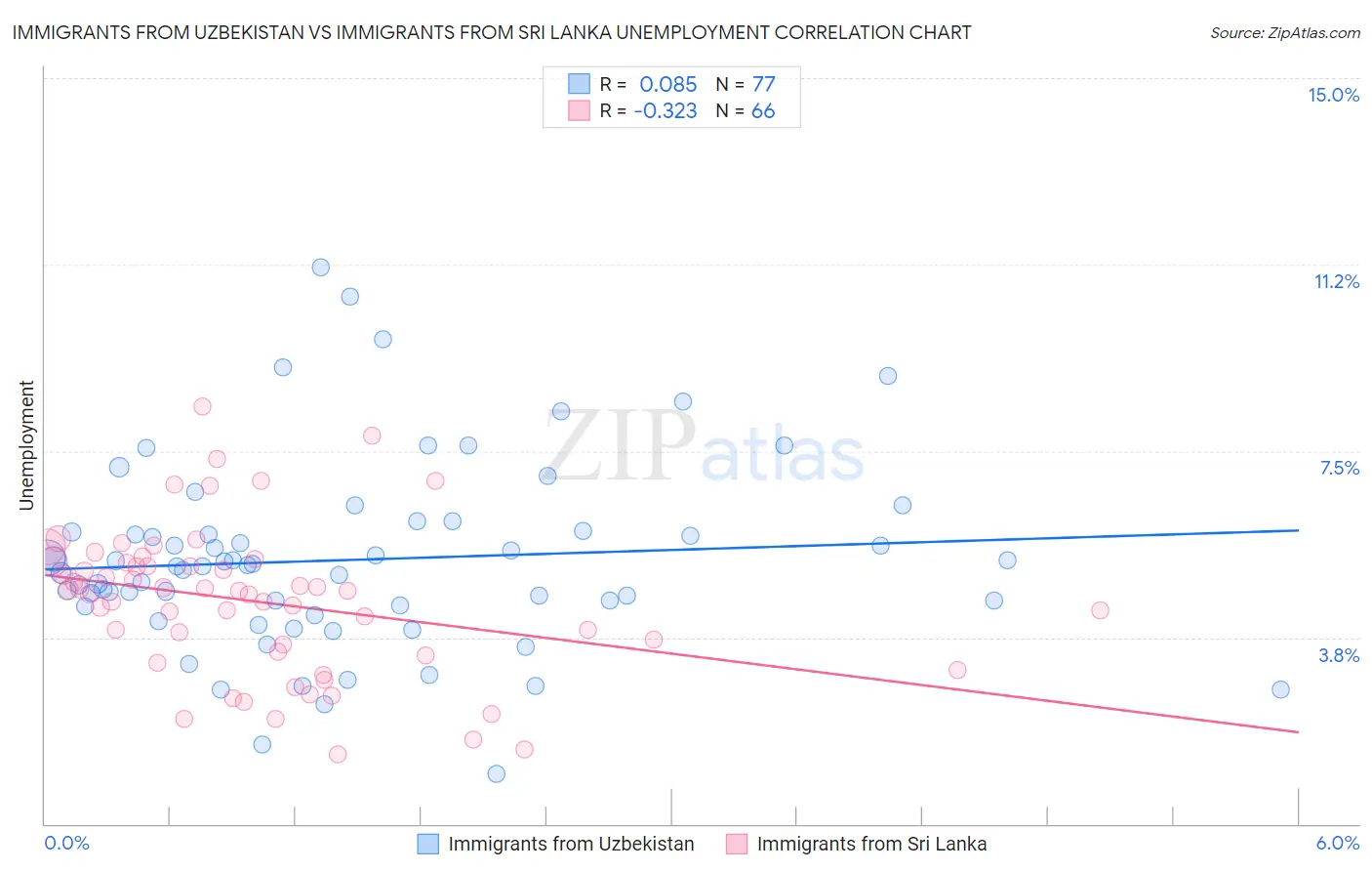 Immigrants from Uzbekistan vs Immigrants from Sri Lanka Unemployment