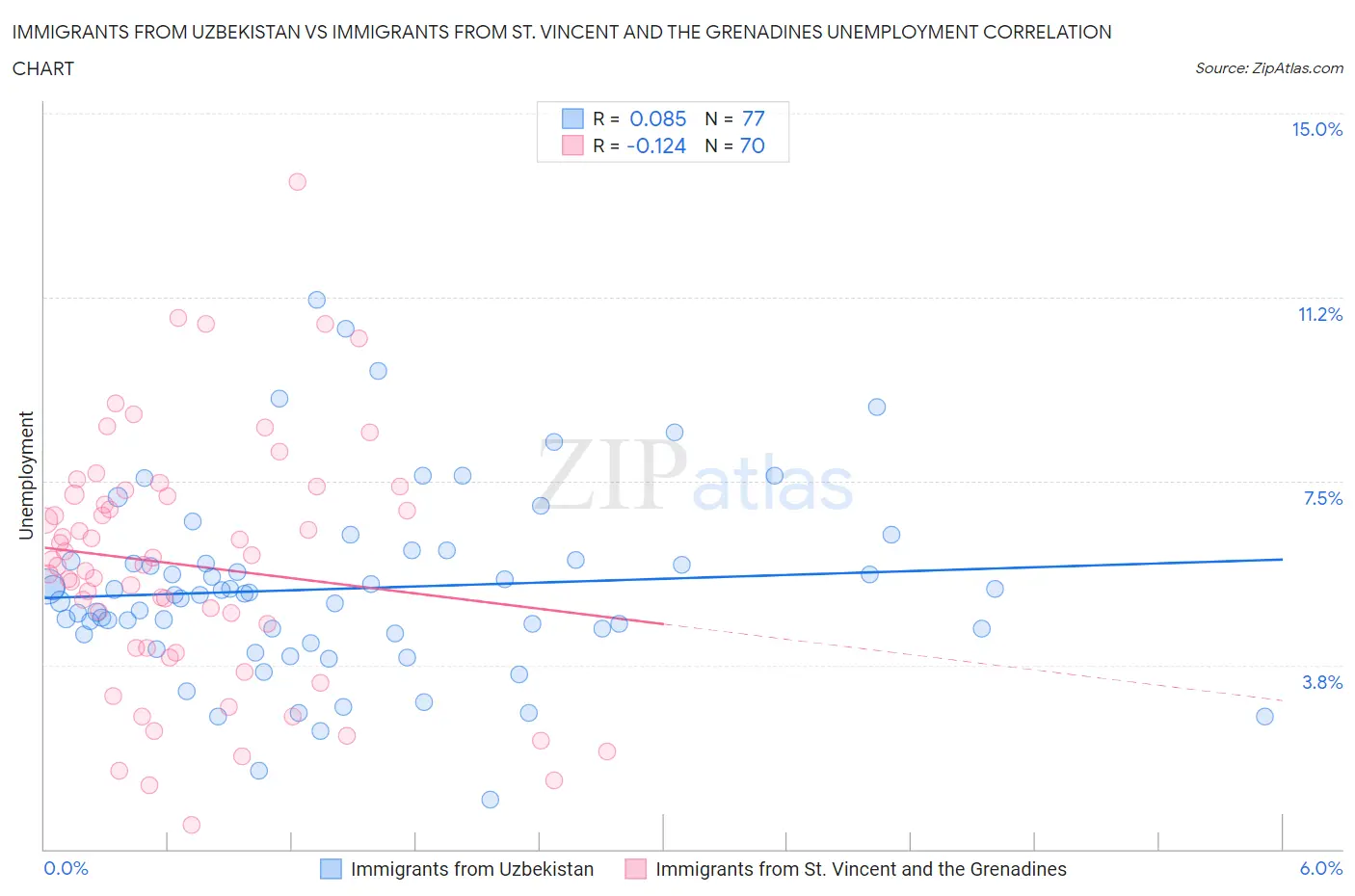 Immigrants from Uzbekistan vs Immigrants from St. Vincent and the Grenadines Unemployment