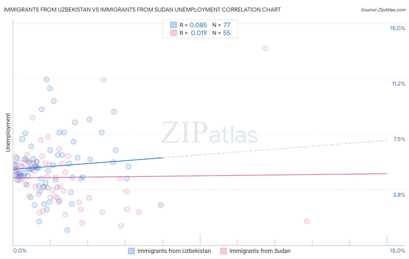 Immigrants from Uzbekistan vs Immigrants from Sudan Unemployment