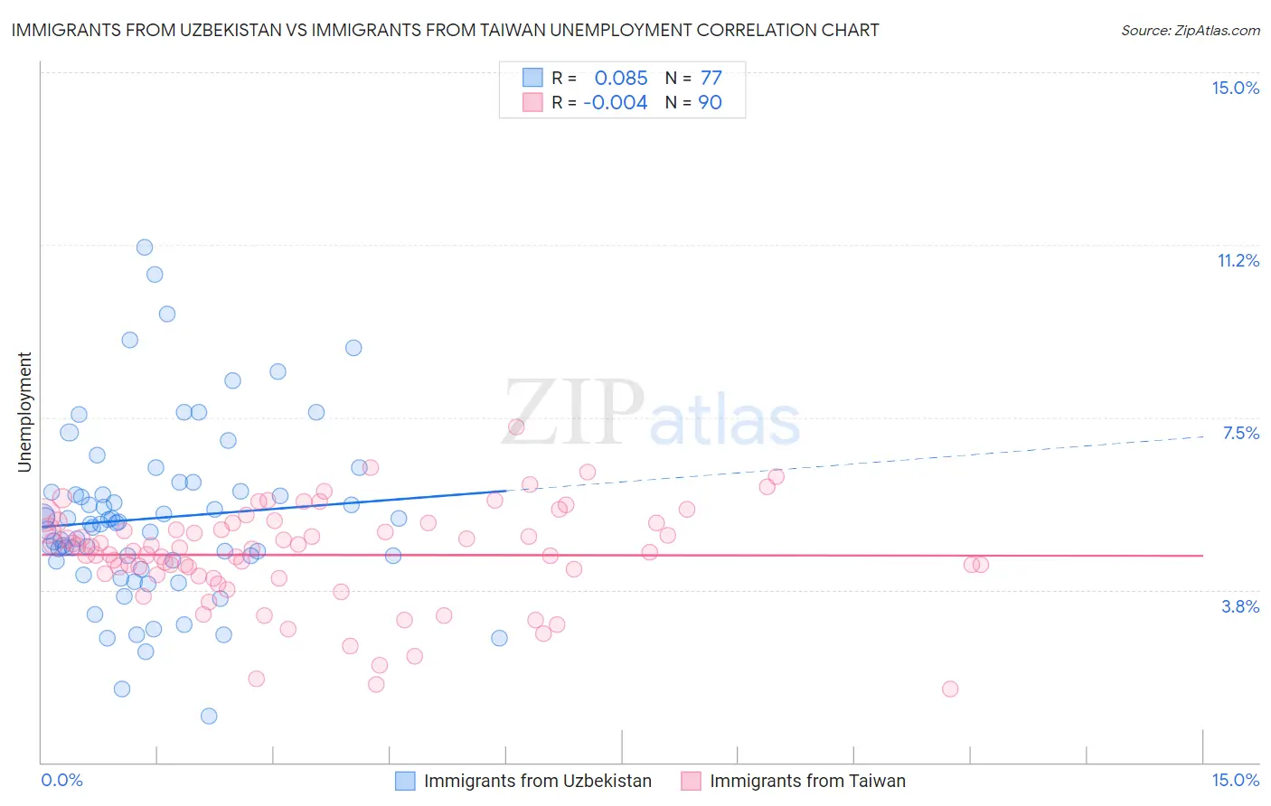 Immigrants from Uzbekistan vs Immigrants from Taiwan Unemployment