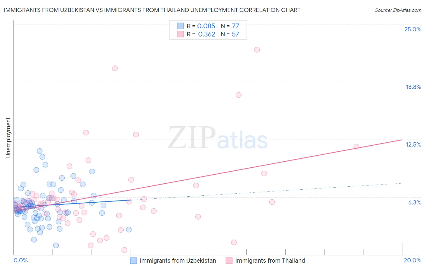 Immigrants from Uzbekistan vs Immigrants from Thailand Unemployment