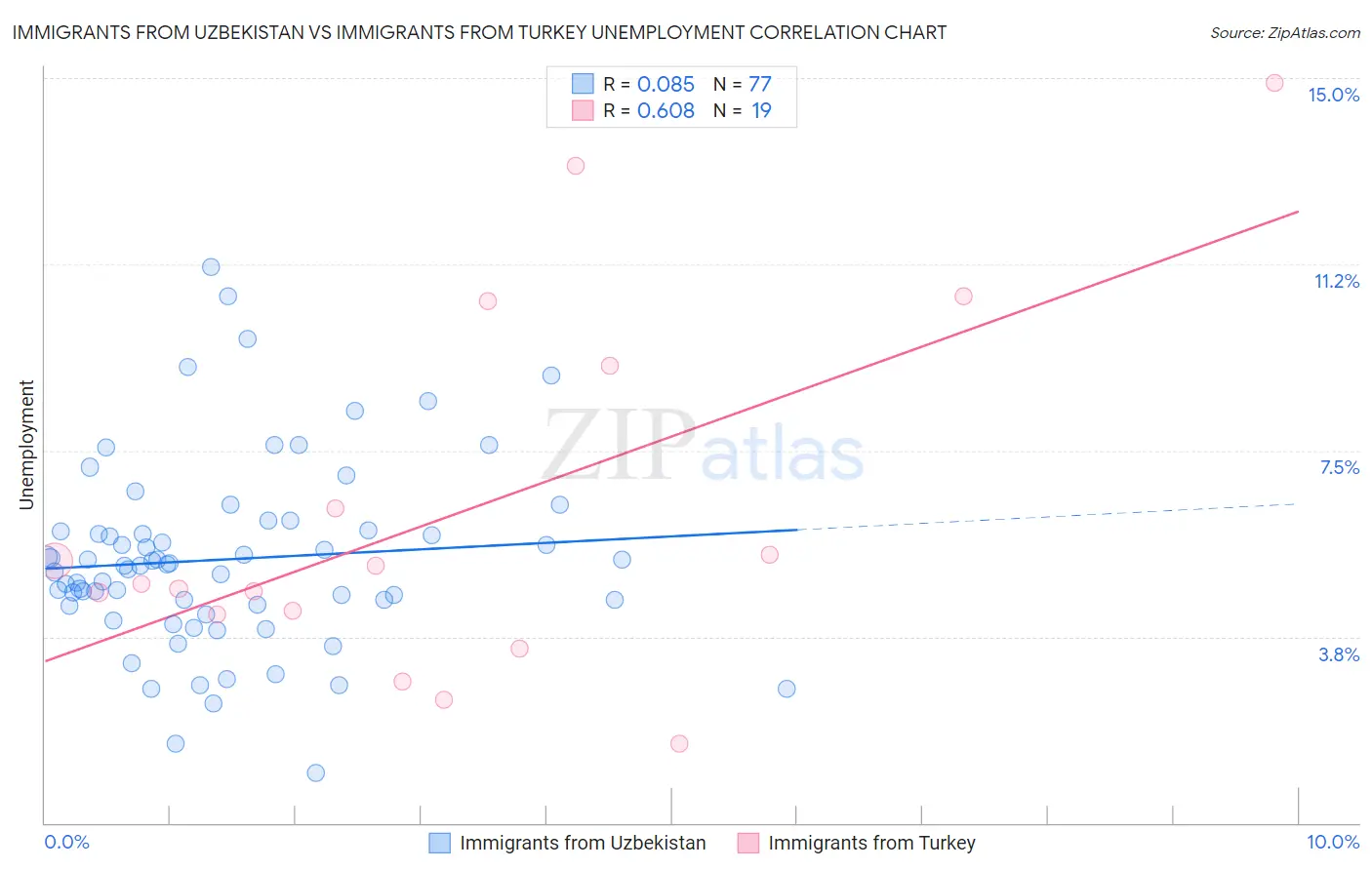 Immigrants from Uzbekistan vs Immigrants from Turkey Unemployment