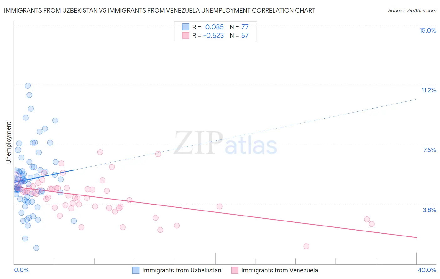 Immigrants from Uzbekistan vs Immigrants from Venezuela Unemployment