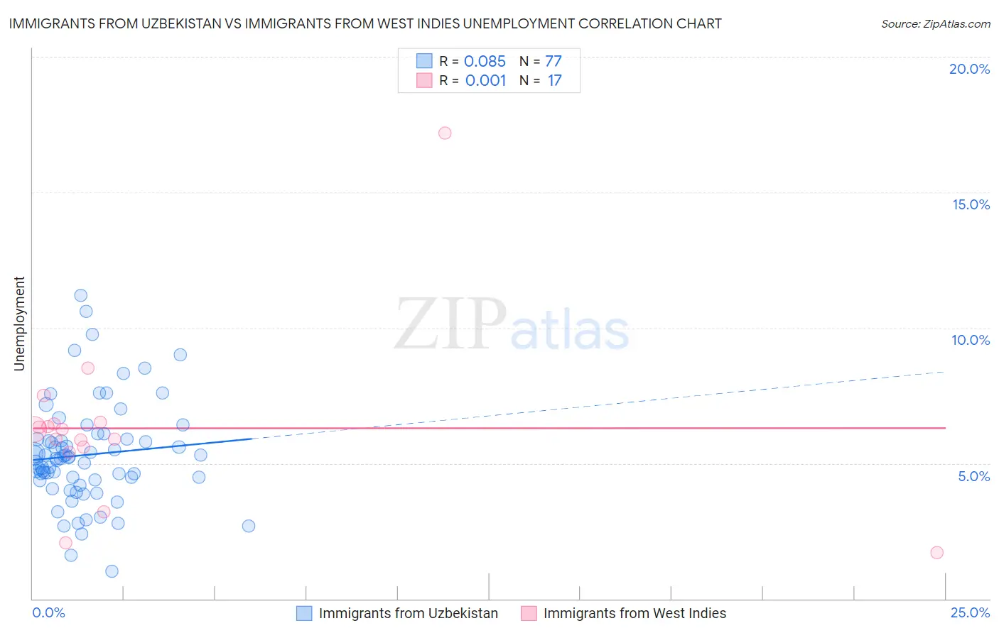 Immigrants from Uzbekistan vs Immigrants from West Indies Unemployment