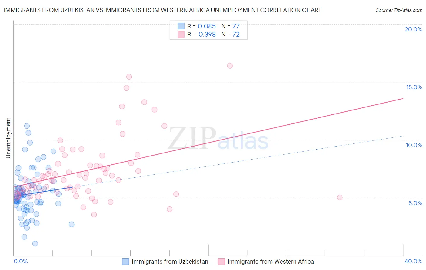 Immigrants from Uzbekistan vs Immigrants from Western Africa Unemployment