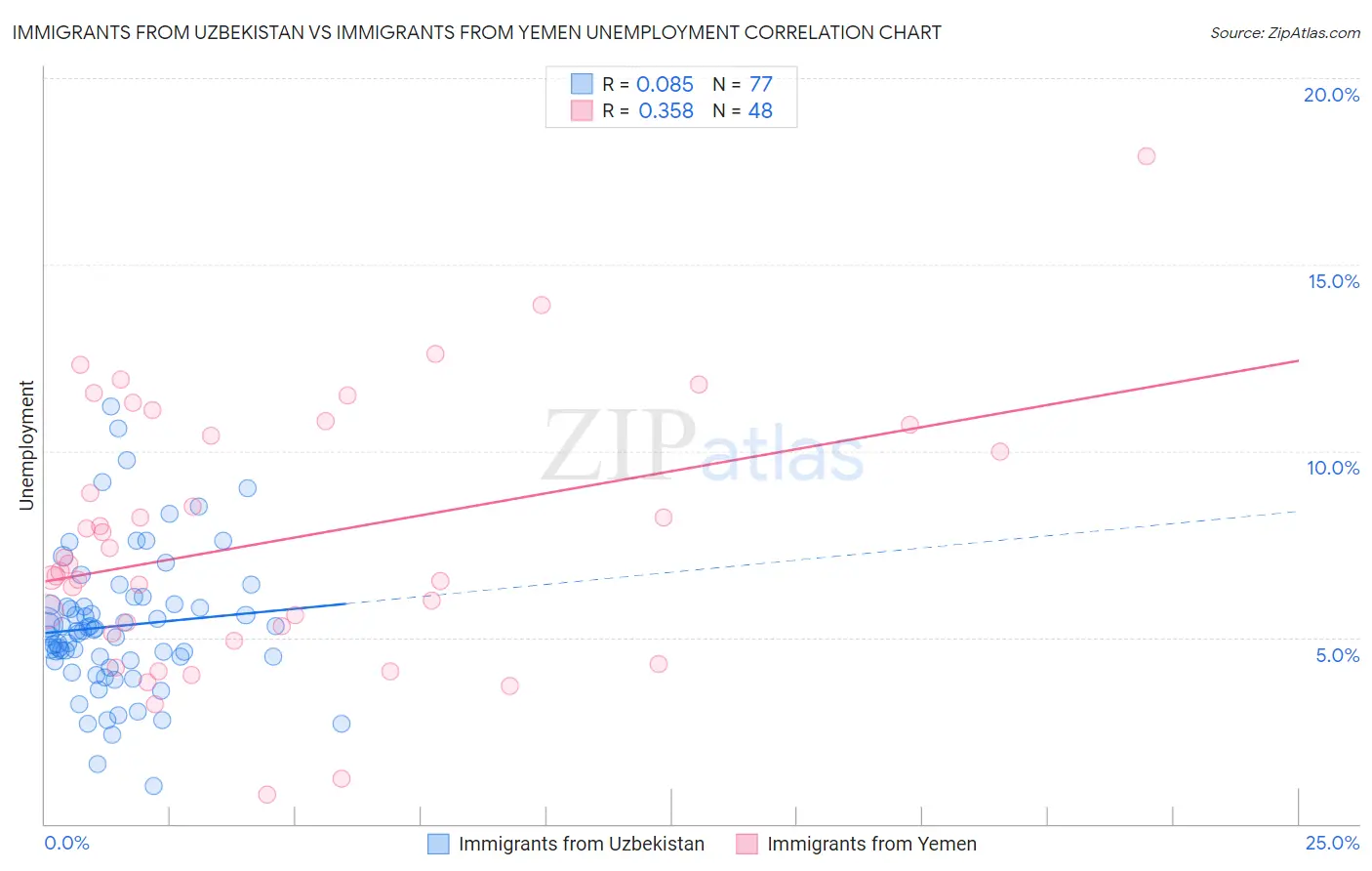 Immigrants from Uzbekistan vs Immigrants from Yemen Unemployment