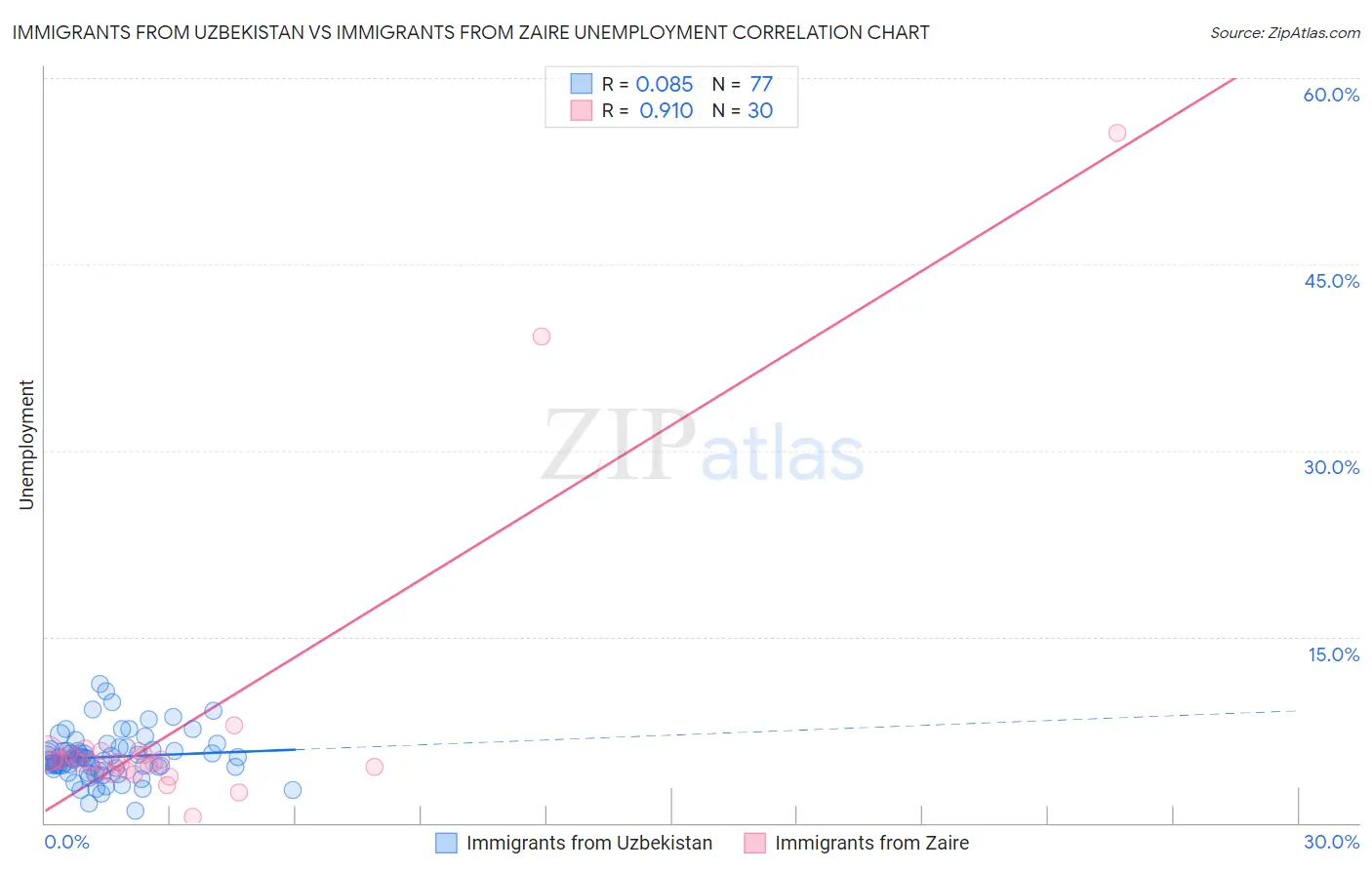 Immigrants from Uzbekistan vs Immigrants from Zaire Unemployment