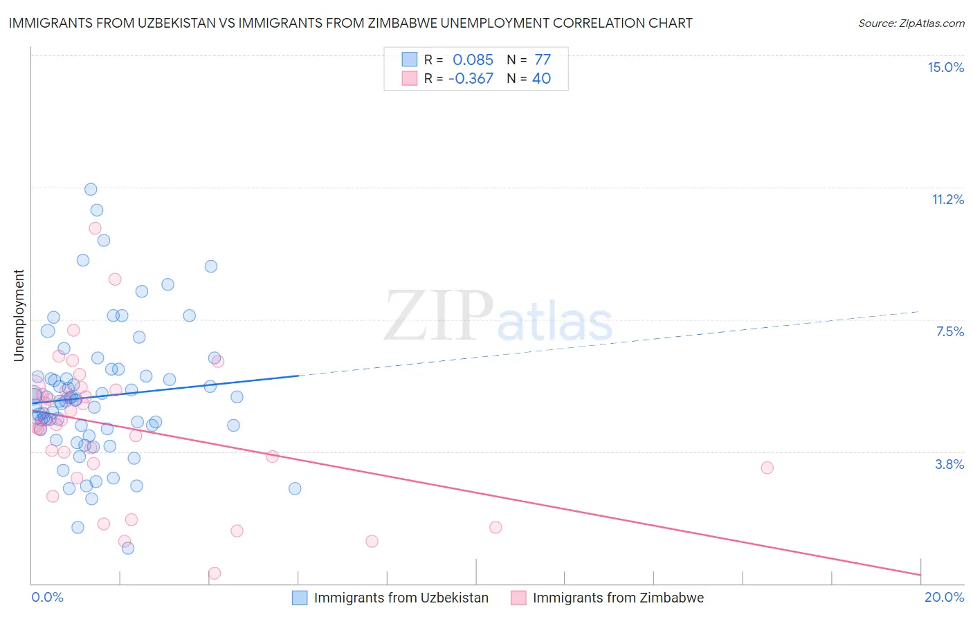 Immigrants from Uzbekistan vs Immigrants from Zimbabwe Unemployment