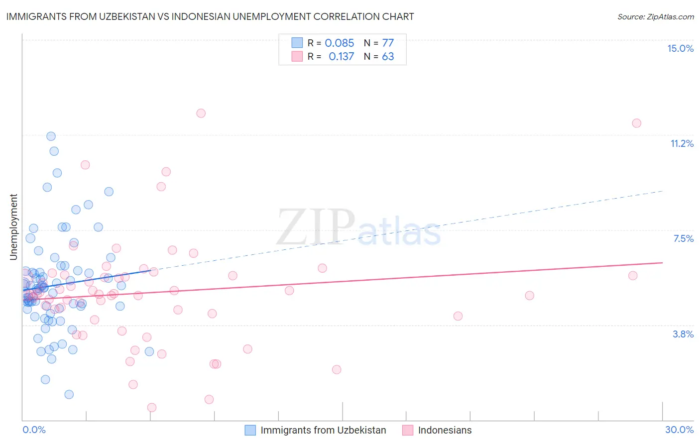 Immigrants from Uzbekistan vs Indonesian Unemployment
