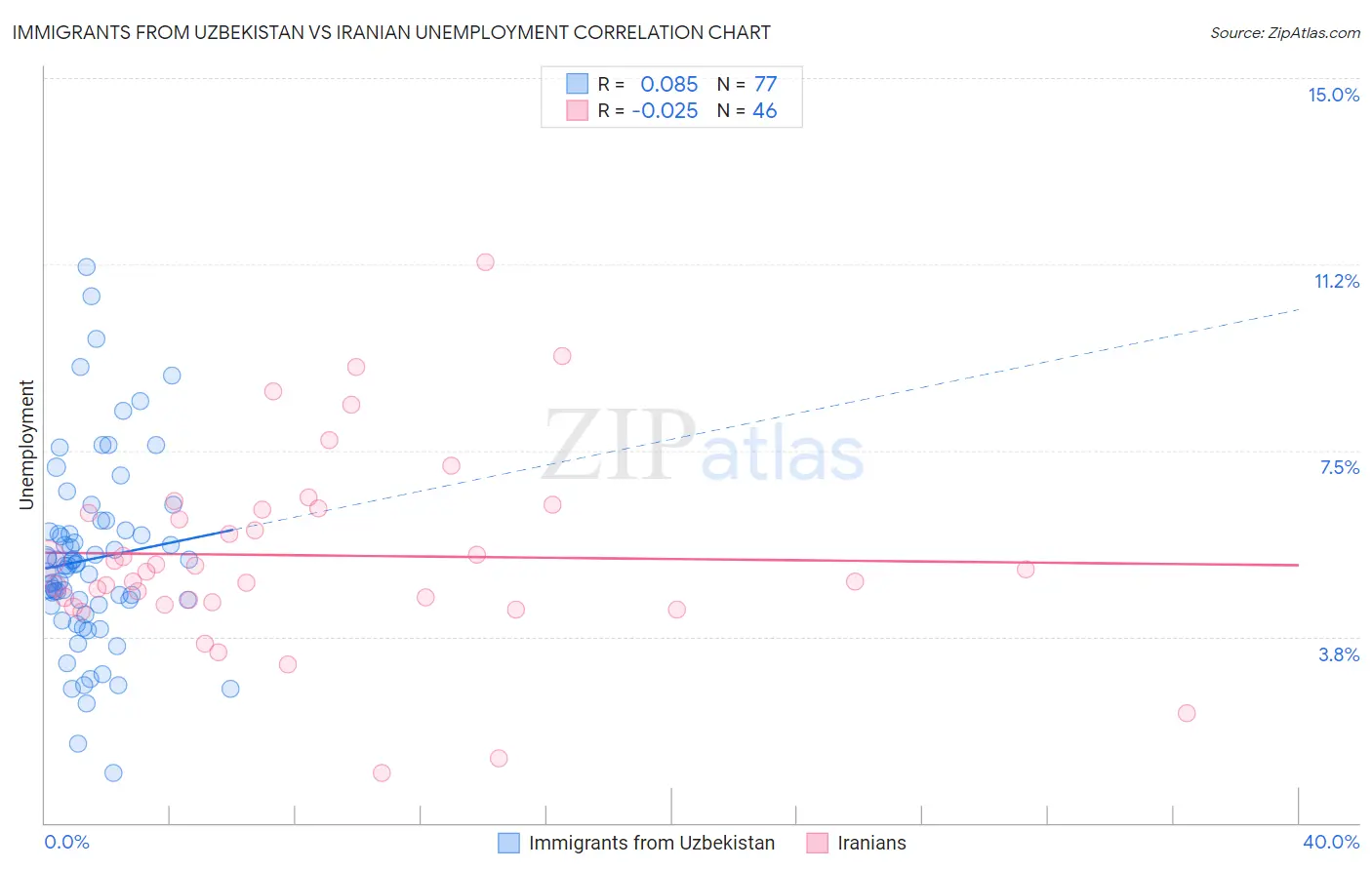 Immigrants from Uzbekistan vs Iranian Unemployment