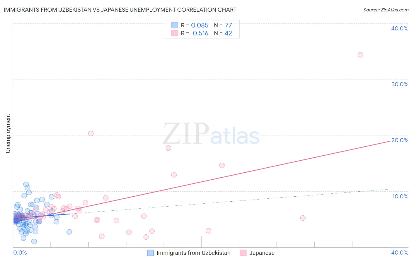 Immigrants from Uzbekistan vs Japanese Unemployment