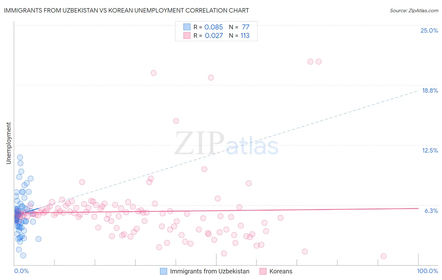 Immigrants from Uzbekistan vs Korean Unemployment