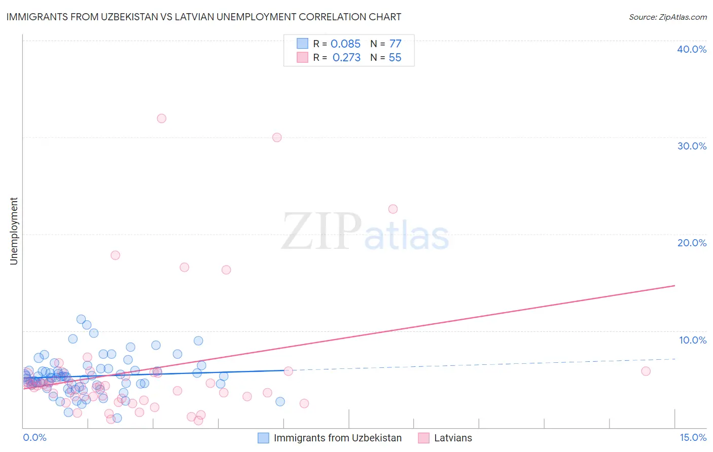 Immigrants from Uzbekistan vs Latvian Unemployment