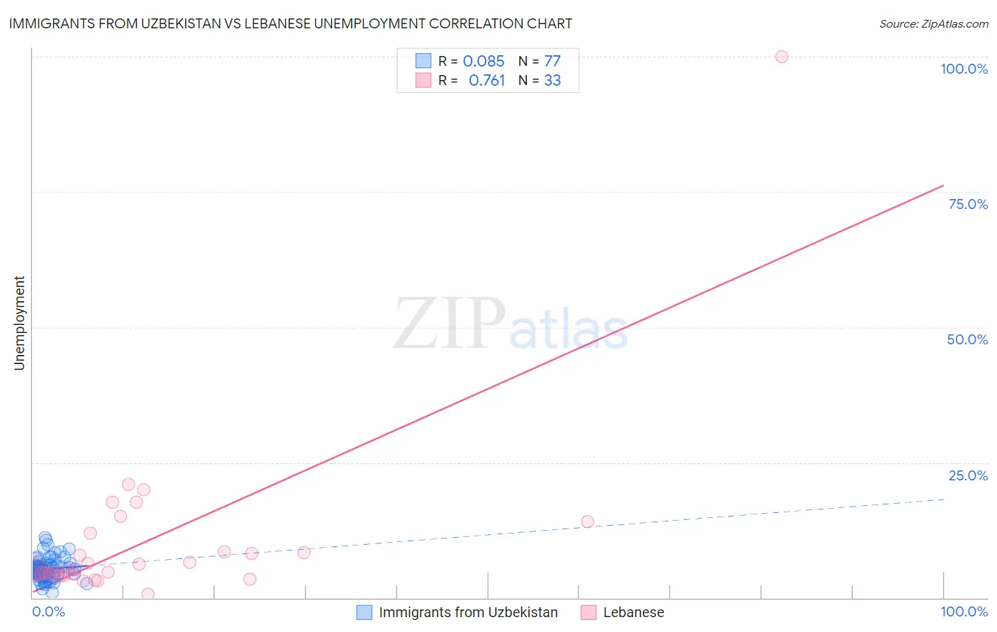 Immigrants from Uzbekistan vs Lebanese Unemployment