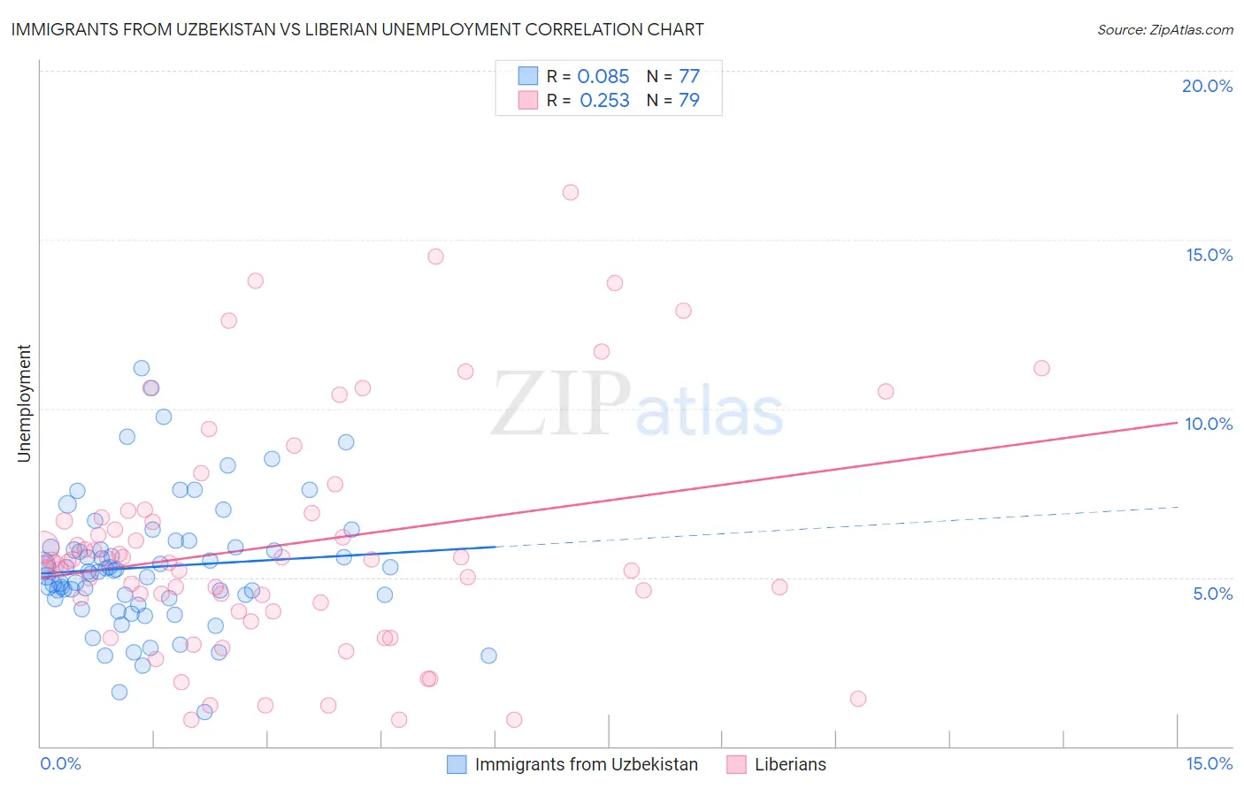 Immigrants from Uzbekistan vs Liberian Unemployment