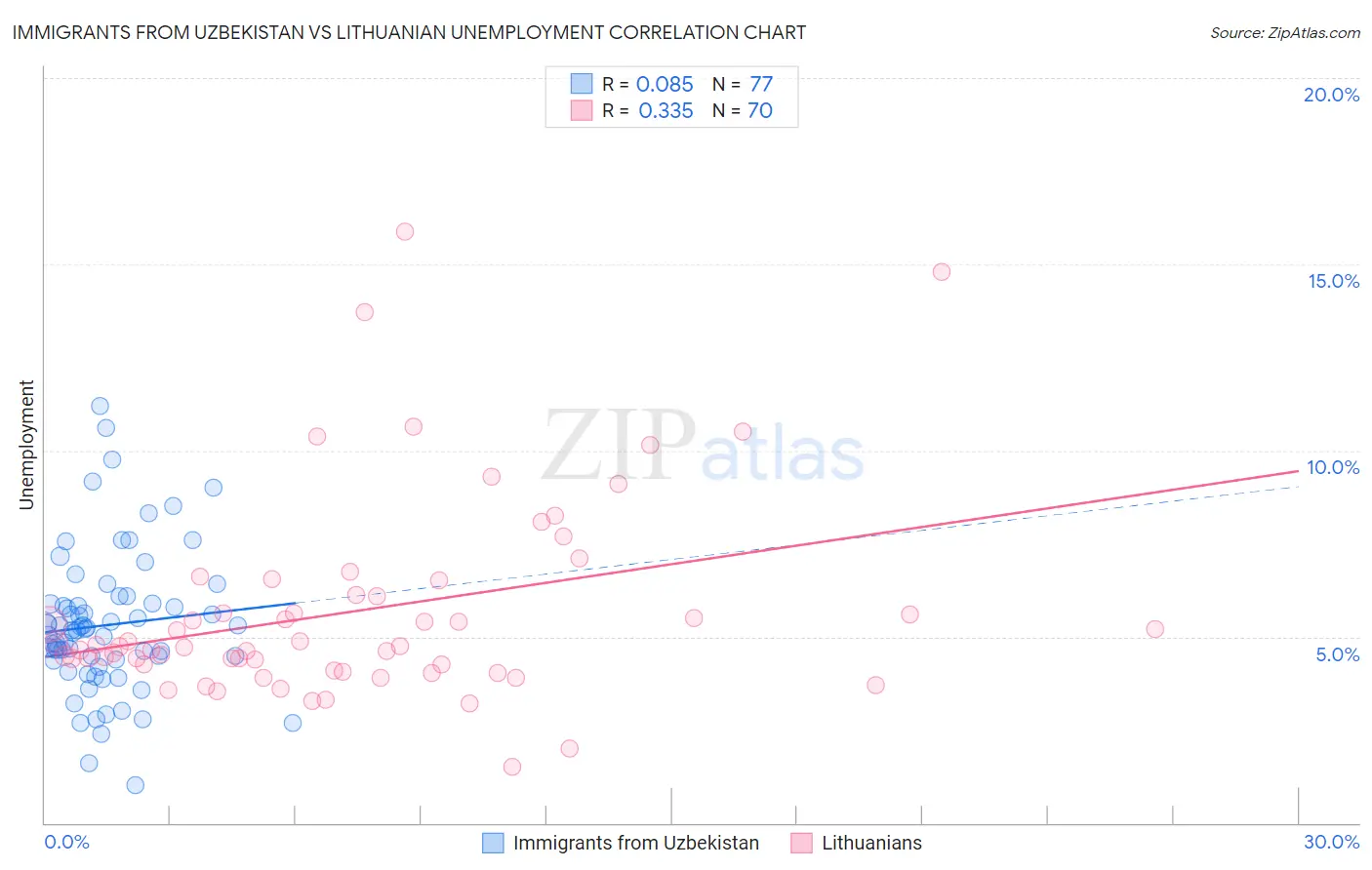 Immigrants from Uzbekistan vs Lithuanian Unemployment