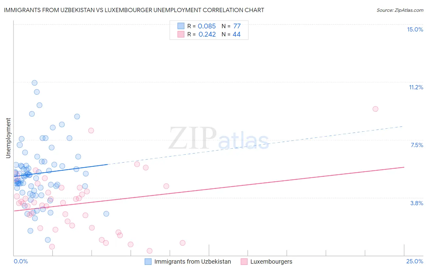 Immigrants from Uzbekistan vs Luxembourger Unemployment