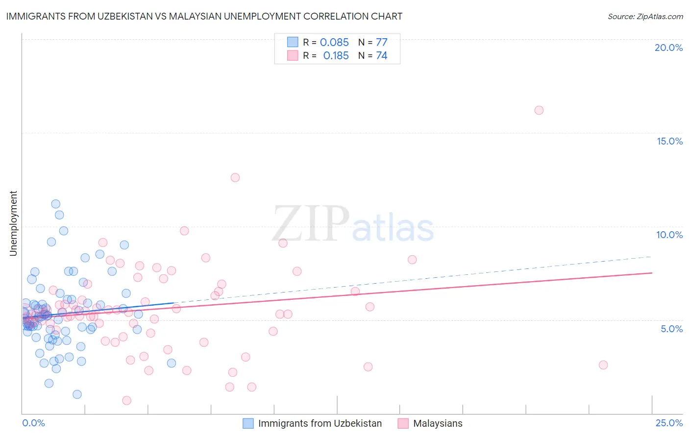 Immigrants from Uzbekistan vs Malaysian Unemployment