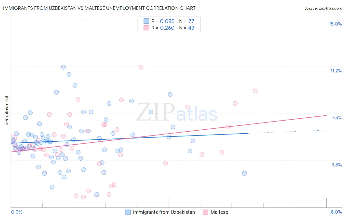 Immigrants from Uzbekistan vs Maltese Unemployment