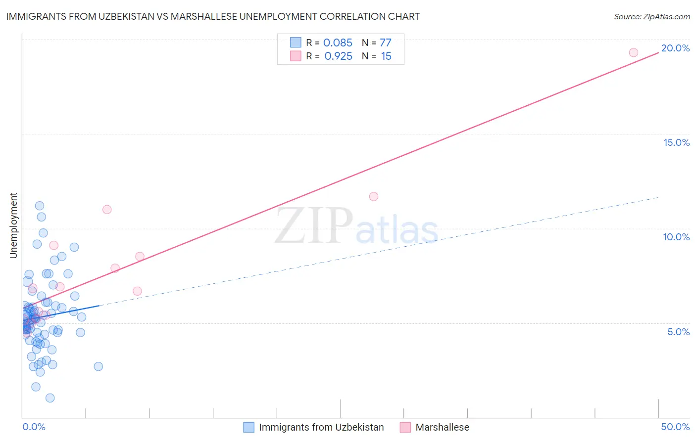 Immigrants from Uzbekistan vs Marshallese Unemployment